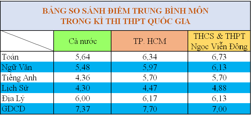Bảng so sánh điểm TB môn trong kỳ thi THPT Quốc gia giữa trường THCS và THPT Ngọc Viễn Đông với cả nước và Tp.HCM