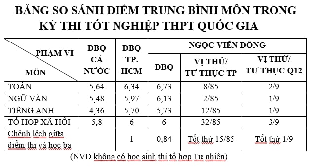 Bảng so sánh điểm TB môn kỳ thi Tốt nghiệp THPT giữa trường THCS và THPT Ngọc Viễn Đông và cả nước và Tp.HCM