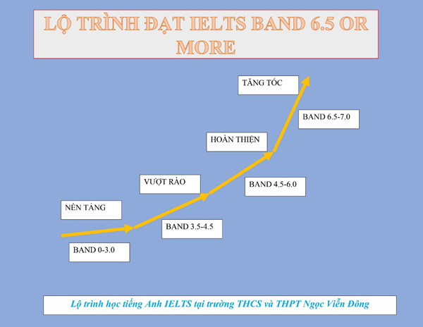 Lộ trình đạt IELTS 6.5 hoặc hơn tại trường THCS và THPT Ngọc Viễn Đông
